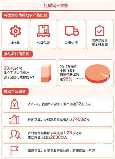 互联网+加出农业新活力 促进农村一二三产业融合发展